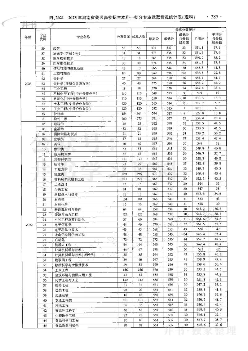 最新2024版2021-2023年理科报考及录取统计_1.高考2025全国各省真题+答案_必看高考志愿填报价值2999_高考志愿填报_13-河南_河南17-23年_河南招生之友全套