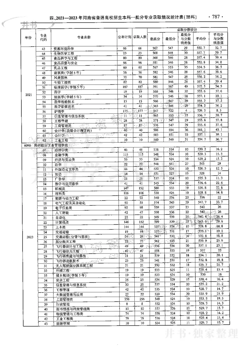 最新2024版2021-2023年理科报考及录取统计_1.高考2025全国各省真题+答案_必看高考志愿填报价值2999_高考志愿填报_13-河南_河南17-23年_河南招生之友全套