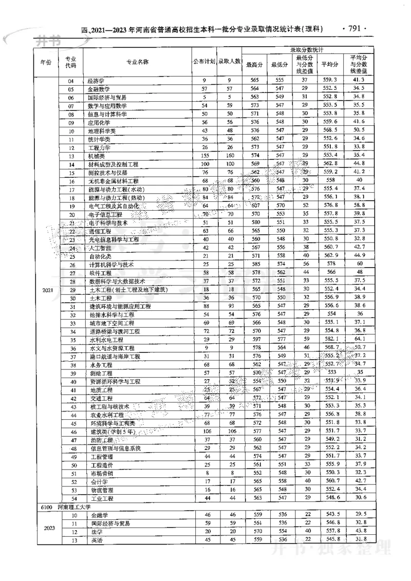 最新2024版2021-2023年理科报考及录取统计_1.高考2025全国各省真题+答案_必看高考志愿填报价值2999_高考志愿填报_13-河南_河南17-23年_河南招生之友全套
