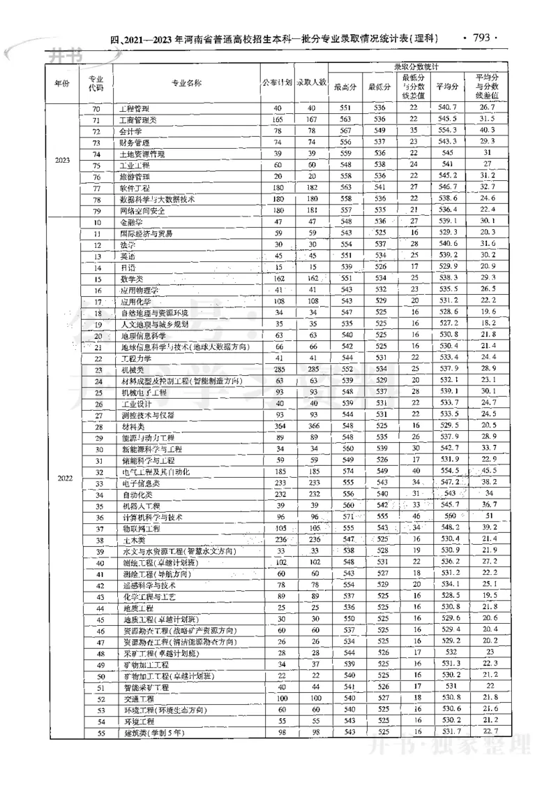 最新2024版2021-2023年理科报考及录取统计_1.高考2025全国各省真题+答案_必看高考志愿填报价值2999_高考志愿填报_13-河南_河南17-23年_河南招生之友全套
