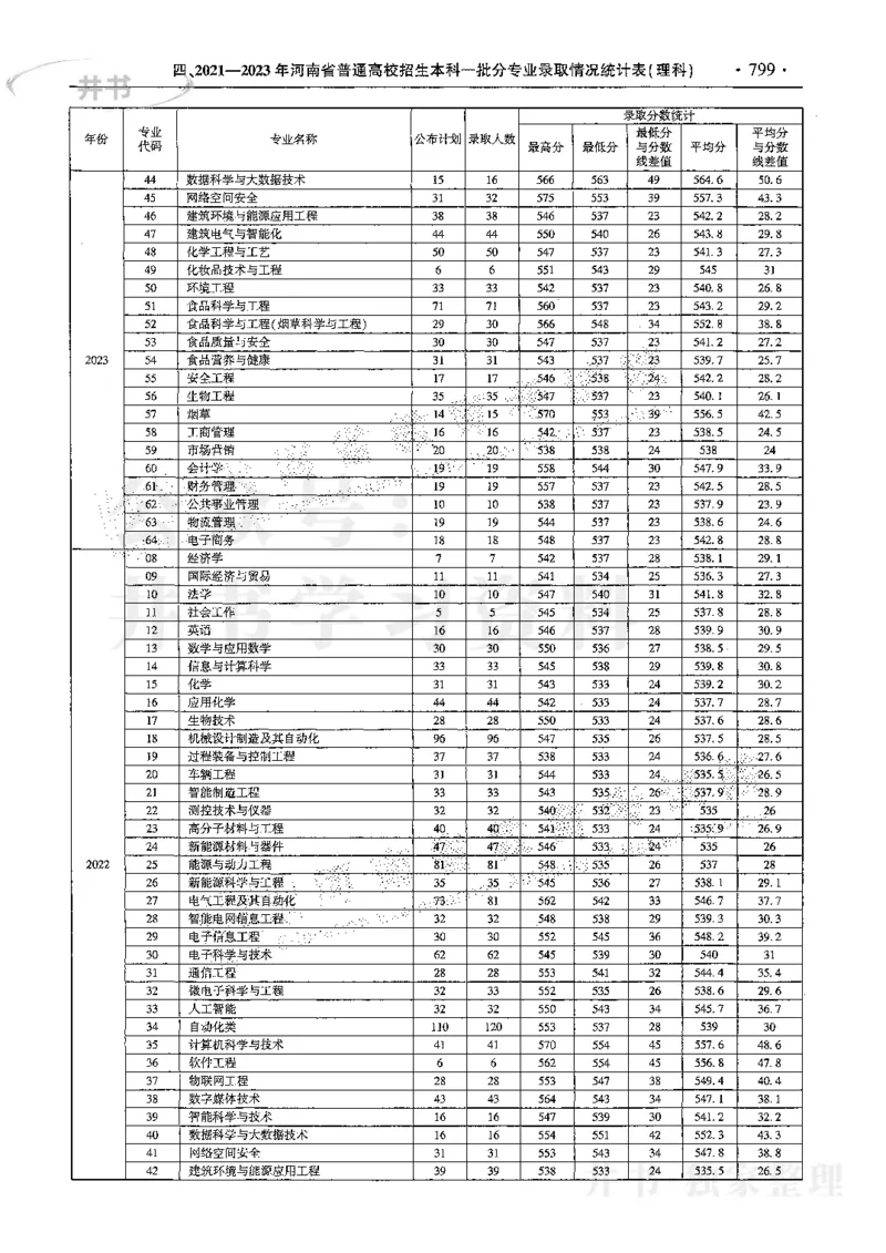 最新2024版2021-2023年理科报考及录取统计_1.高考2025全国各省真题+答案_必看高考志愿填报价值2999_高考志愿填报_13-河南_河南17-23年_河南招生之友全套