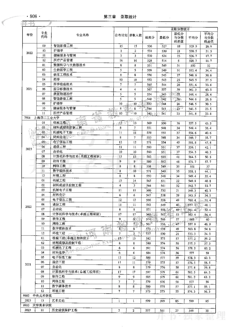最新2024版2021-2023年理科报考及录取统计_1.高考2025全国各省真题+答案_必看高考志愿填报价值2999_高考志愿填报_13-河南_河南17-23年_河南招生之友全套