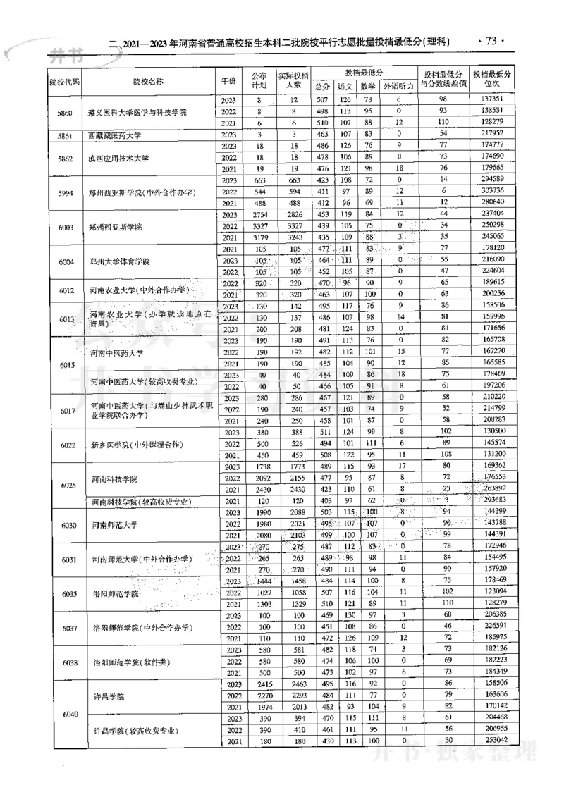 最新2024版2021-2023年理科报考及录取统计_1.高考2025全国各省真题+答案_必看高考志愿填报价值2999_高考志愿填报_13-河南_河南17-23年_河南招生之友全套