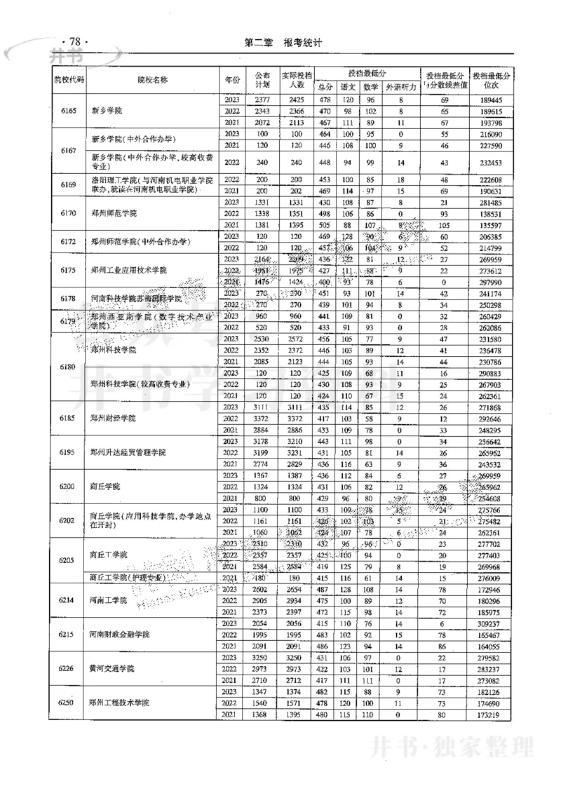 最新2024版2021-2023年理科报考及录取统计_1.高考2025全国各省真题+答案_必看高考志愿填报价值2999_高考志愿填报_13-河南_河南17-23年_河南招生之友全套