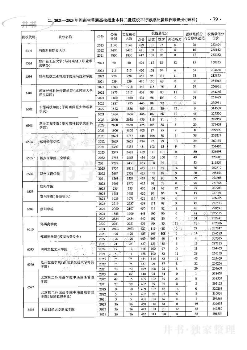 最新2024版2021-2023年理科报考及录取统计_1.高考2025全国各省真题+答案_必看高考志愿填报价值2999_高考志愿填报_13-河南_河南17-23年_河南招生之友全套