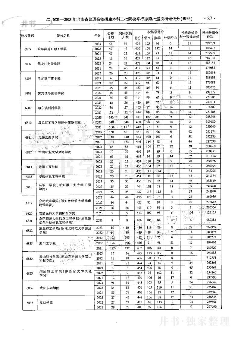最新2024版2021-2023年理科报考及录取统计_1.高考2025全国各省真题+答案_必看高考志愿填报价值2999_高考志愿填报_13-河南_河南17-23年_河南招生之友全套