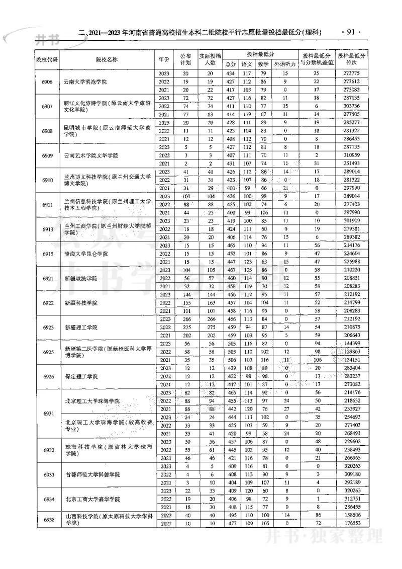 最新2024版2021-2023年理科报考及录取统计_1.高考2025全国各省真题+答案_必看高考志愿填报价值2999_高考志愿填报_13-河南_河南全套