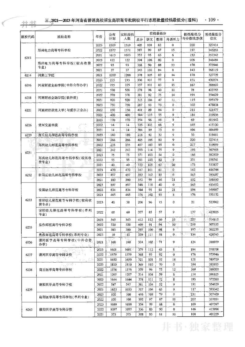 最新2024版2021-2023年理科报考及录取统计_1.高考2025全国各省真题+答案_必看高考志愿填报价值2999_高考志愿填报_13-河南_河南全套