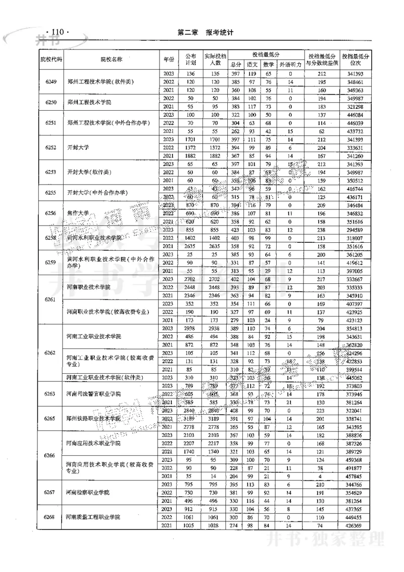 最新2024版2021-2023年理科报考及录取统计_1.高考2025全国各省真题+答案_必看高考志愿填报价值2999_高考志愿填报_13-河南_河南全套