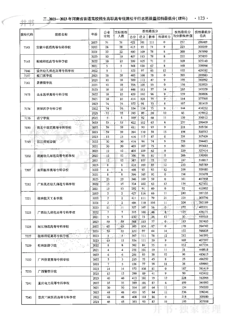 最新2024版2021-2023年理科报考及录取统计_1.高考2025全国各省真题+答案_必看高考志愿填报价值2999_高考志愿填报_13-河南_河南全套