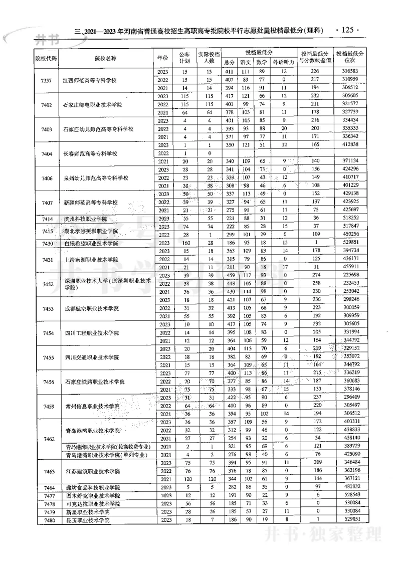 最新2024版2021-2023年理科报考及录取统计_1.高考2025全国各省真题+答案_必看高考志愿填报价值2999_高考志愿填报_13-河南_河南全套
