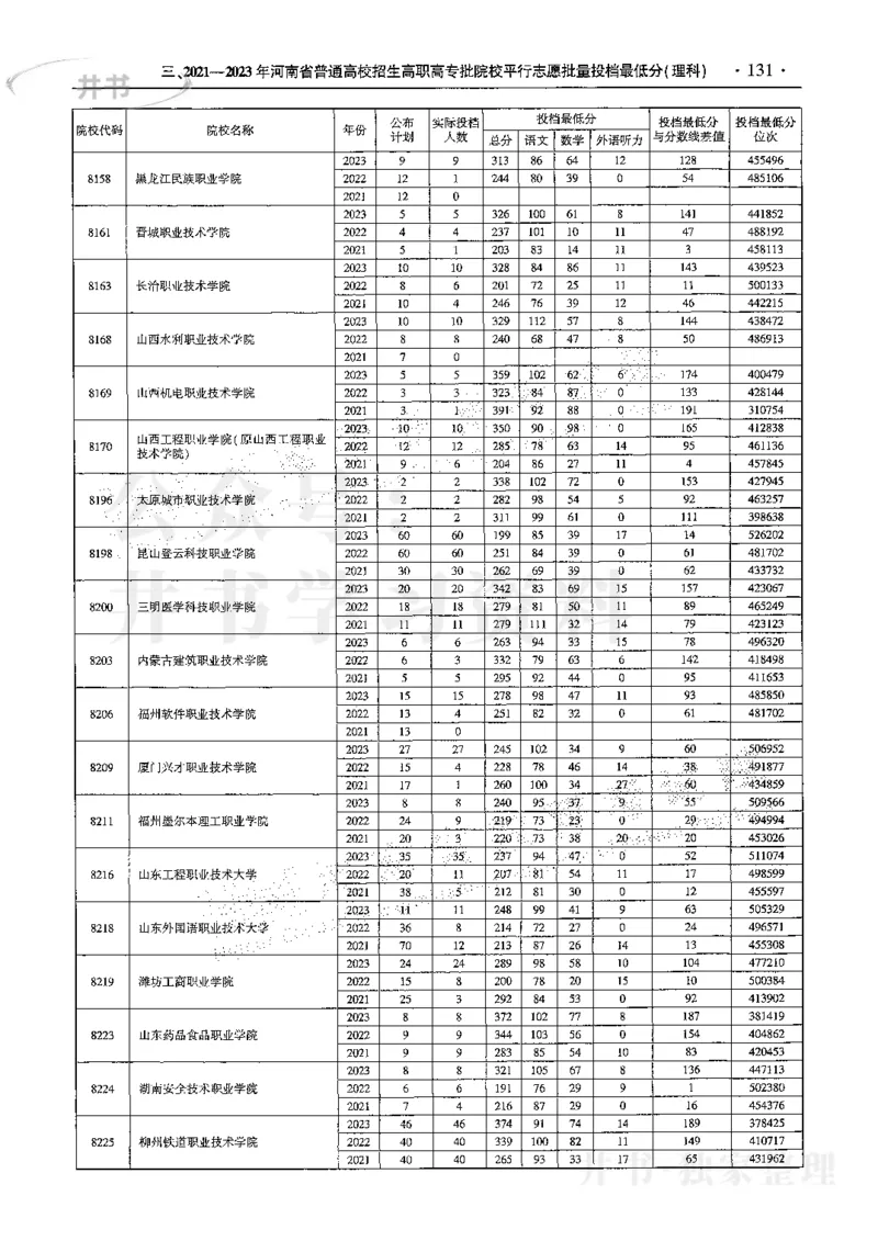 最新2024版2021-2023年理科报考及录取统计_1.高考2025全国各省真题+答案_必看高考志愿填报价值2999_高考志愿填报_13-河南_河南全套