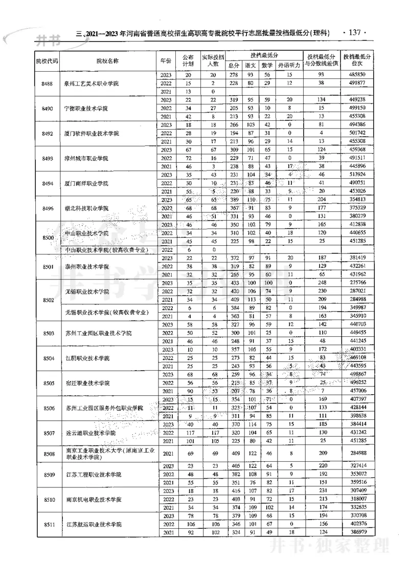 最新2024版2021-2023年理科报考及录取统计_1.高考2025全国各省真题+答案_必看高考志愿填报价值2999_高考志愿填报_13-河南_河南全套