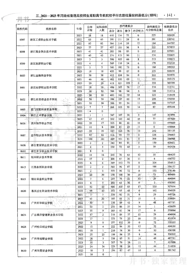 最新2024版2021-2023年理科报考及录取统计_1.高考2025全国各省真题+答案_必看高考志愿填报价值2999_高考志愿填报_13-河南_河南全套