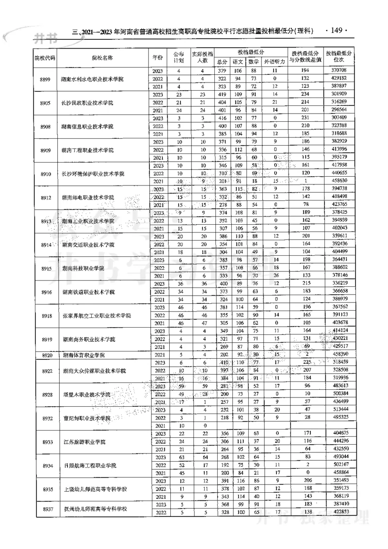 最新2024版2021-2023年理科报考及录取统计_1.高考2025全国各省真题+答案_必看高考志愿填报价值2999_高考志愿填报_13-河南_河南全套