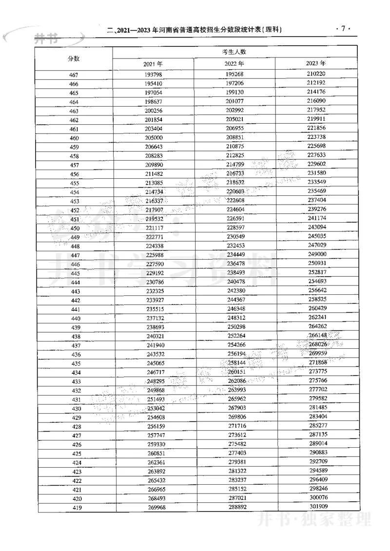 最新2024版2021-2023年理科报考及录取统计_1.高考2025全国各省真题+答案_必看高考志愿填报价值2999_高考志愿填报_13-河南_河南全套
