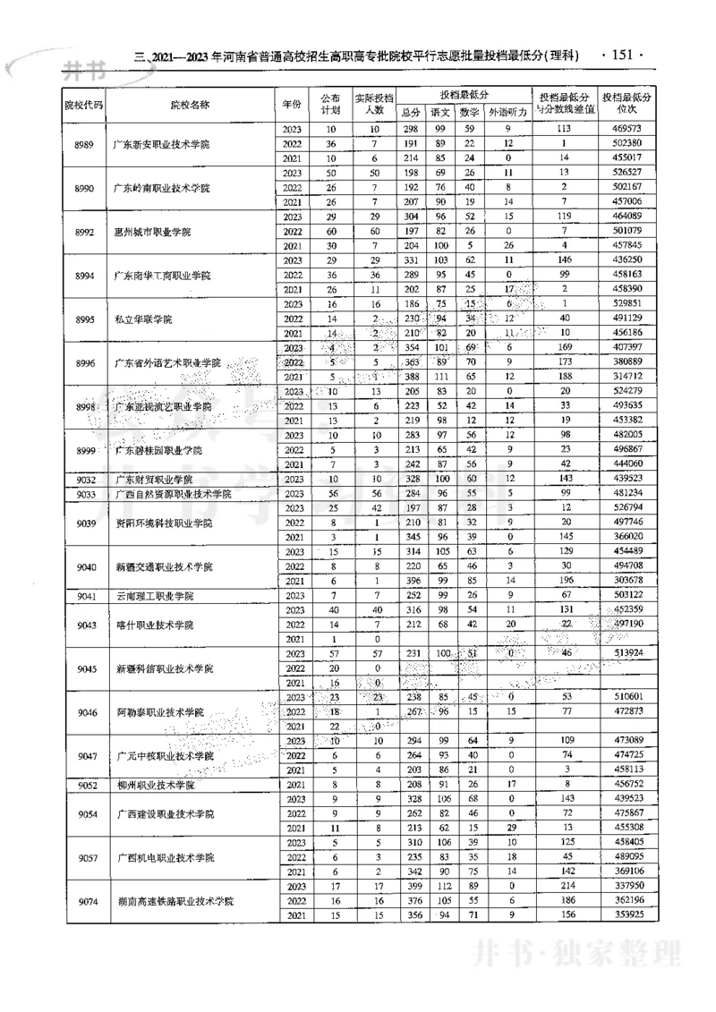 最新2024版2021-2023年理科报考及录取统计_1.高考2025全国各省真题+答案_必看高考志愿填报价值2999_高考志愿填报_13-河南_河南全套