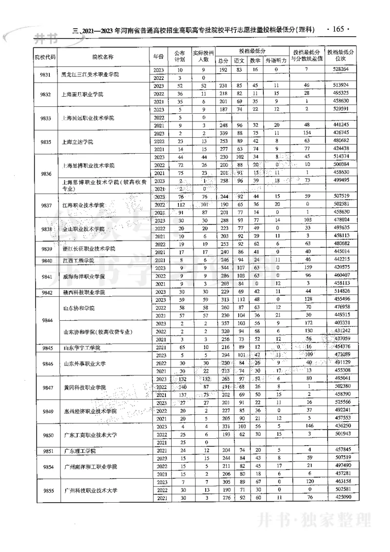 最新2024版2021-2023年理科报考及录取统计_1.高考2025全国各省真题+答案_必看高考志愿填报价值2999_高考志愿填报_13-河南_河南全套