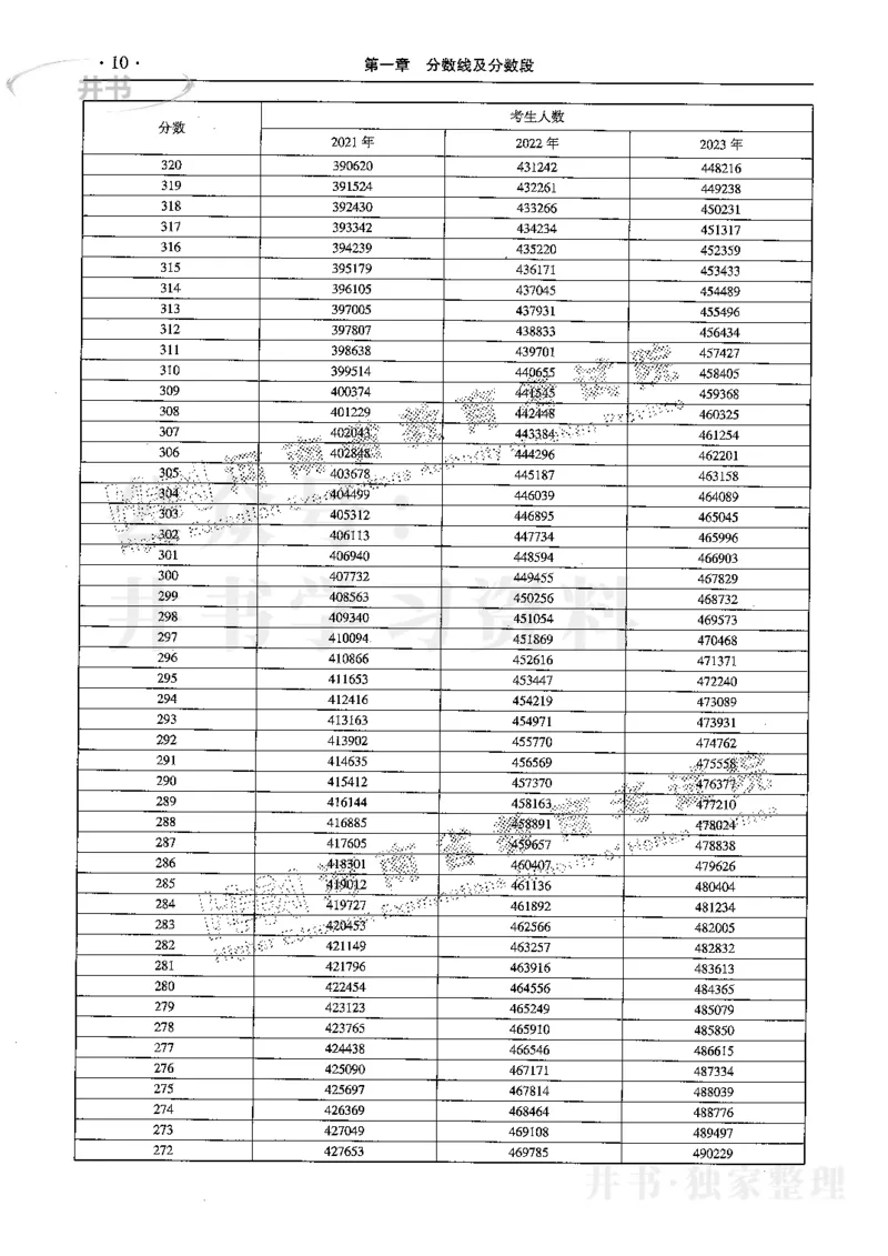 最新2024版2021-2023年理科报考及录取统计_1.高考2025全国各省真题+答案_必看高考志愿填报价值2999_高考志愿填报_13-河南_河南全套