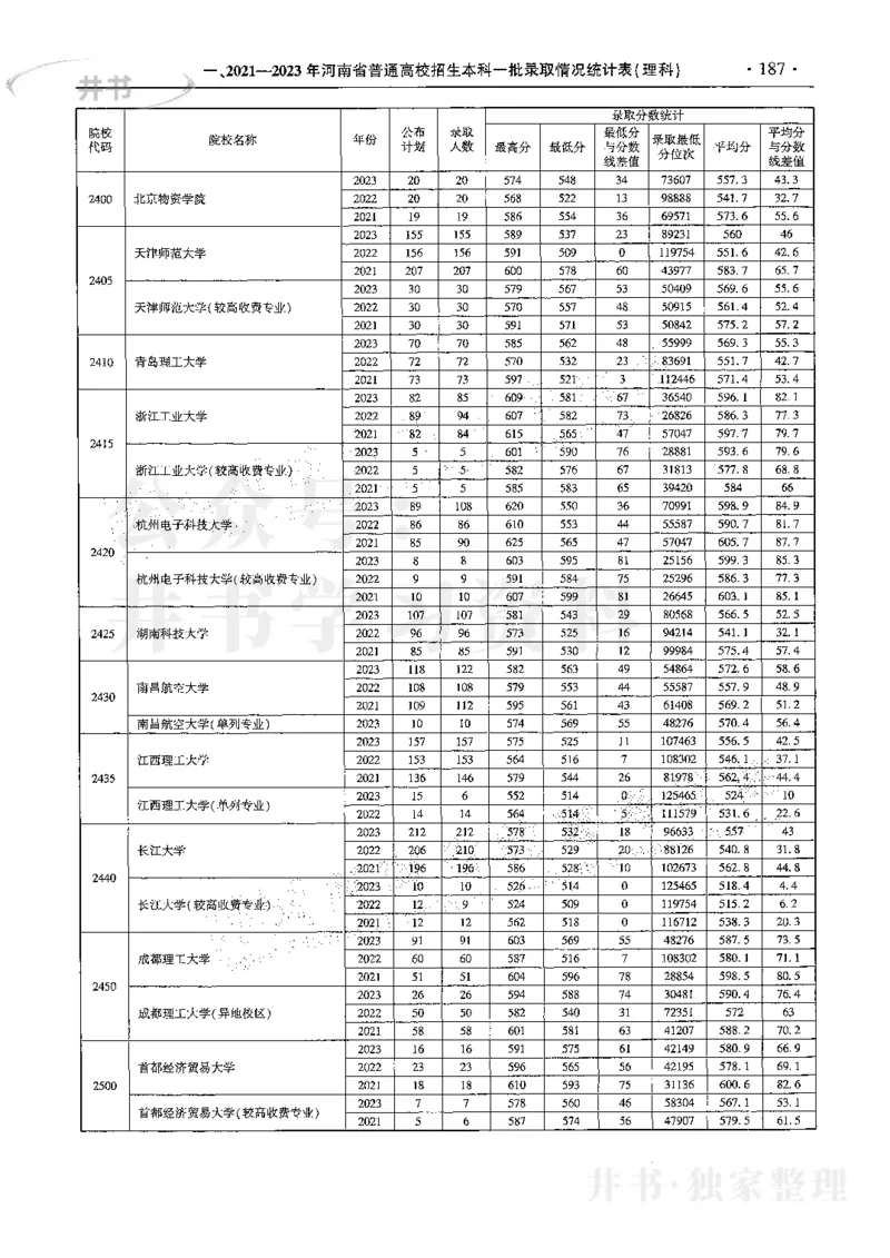 最新2024版2021-2023年理科报考及录取统计_1.高考2025全国各省真题+答案_必看高考志愿填报价值2999_高考志愿填报_13-河南_河南全套