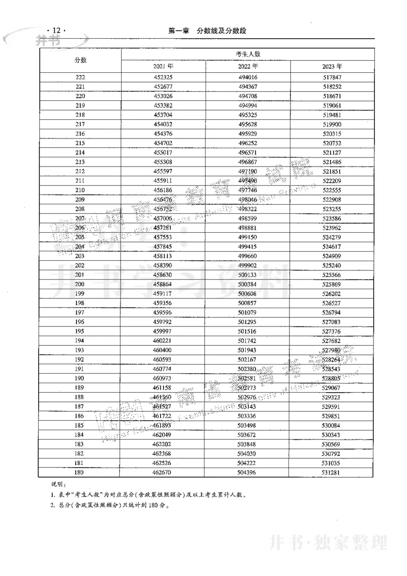 最新2024版2021-2023年理科报考及录取统计_1.高考2025全国各省真题+答案_必看高考志愿填报价值2999_高考志愿填报_13-河南_河南全套