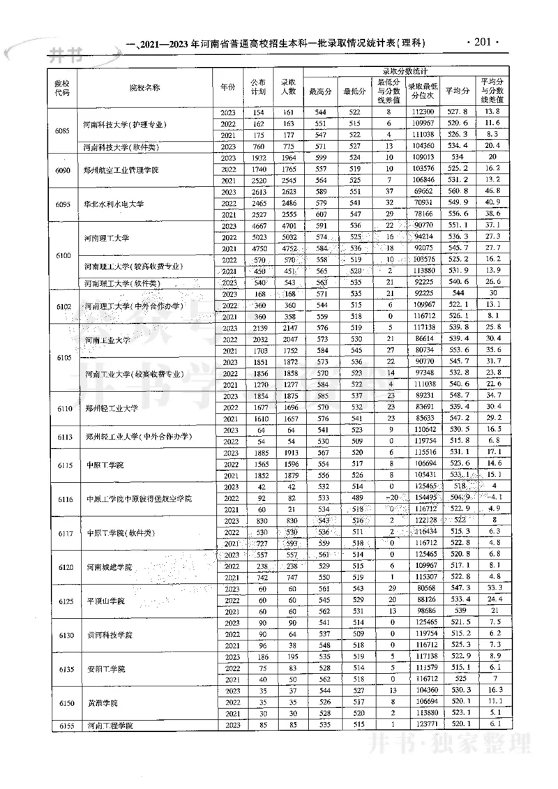 最新2024版2021-2023年理科报考及录取统计_1.高考2025全国各省真题+答案_必看高考志愿填报价值2999_高考志愿填报_13-河南_河南全套