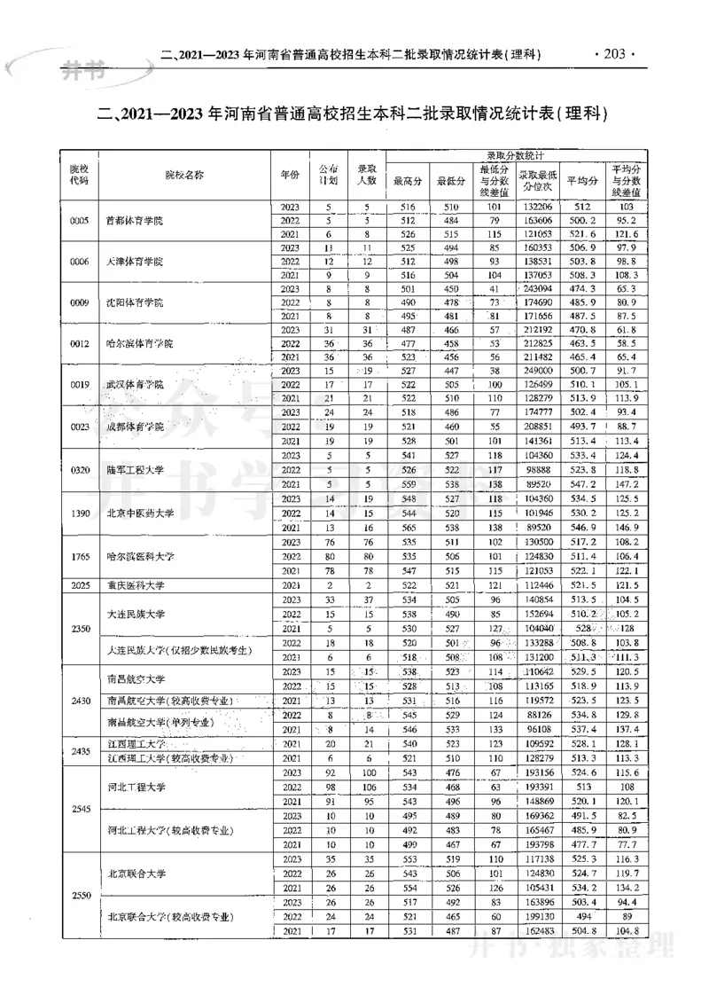 最新2024版2021-2023年理科报考及录取统计_1.高考2025全国各省真题+答案_必看高考志愿填报价值2999_高考志愿填报_13-河南_河南全套