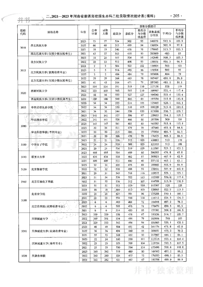 最新2024版2021-2023年理科报考及录取统计_1.高考2025全国各省真题+答案_必看高考志愿填报价值2999_高考志愿填报_13-河南_河南全套