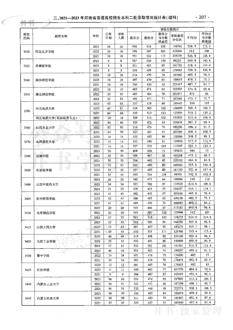 最新2024版2021-2023年理科报考及录取统计_1.高考2025全国各省真题+答案_必看高考志愿填报价值2999_高考志愿填报_13-河南_河南全套