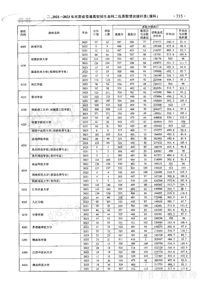 最新2024版2021-2023年理科报考及录取统计_1.高考2025全国各省真题+答案_必看高考志愿填报价值2999_高考志愿填报_13-河南_河南全套