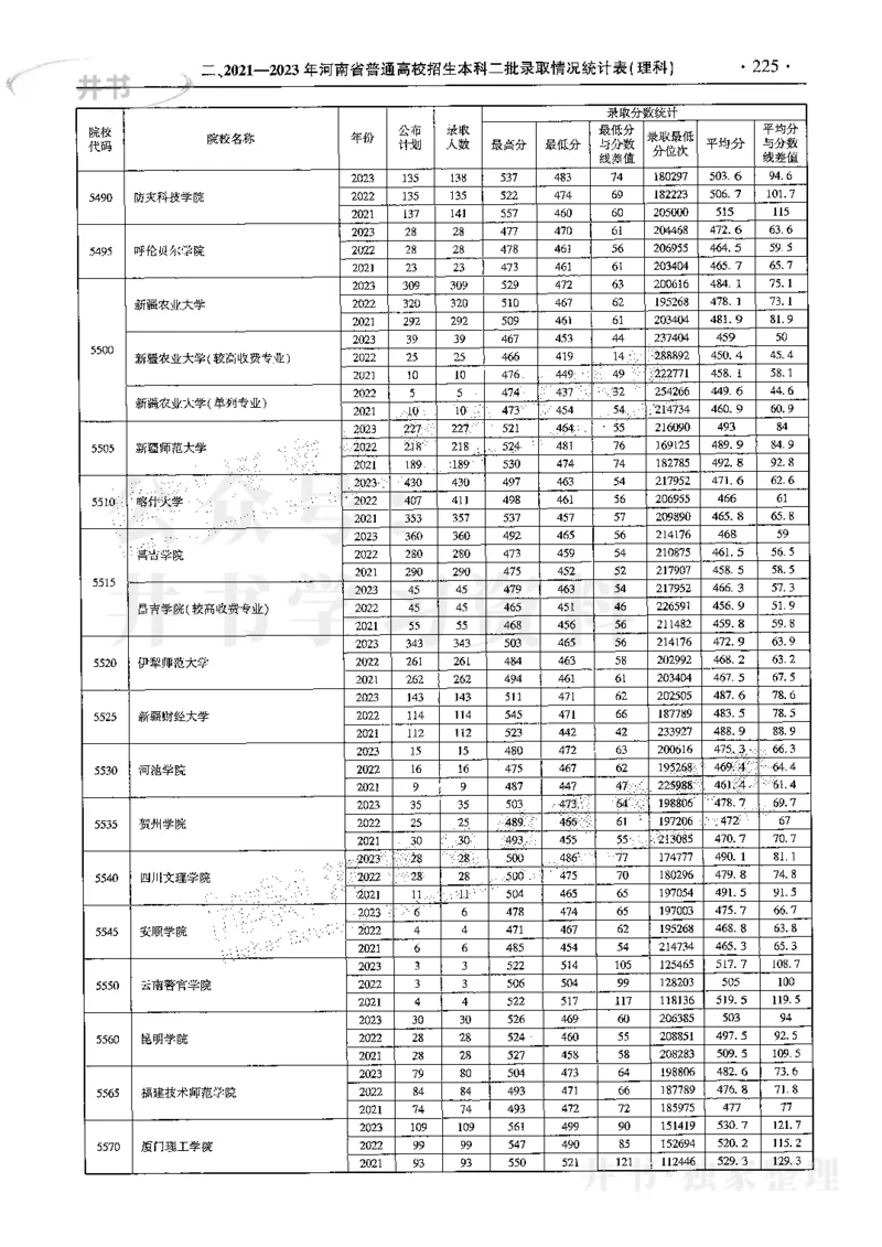 最新2024版2021-2023年理科报考及录取统计_1.高考2025全国各省真题+答案_必看高考志愿填报价值2999_高考志愿填报_13-河南_河南全套
