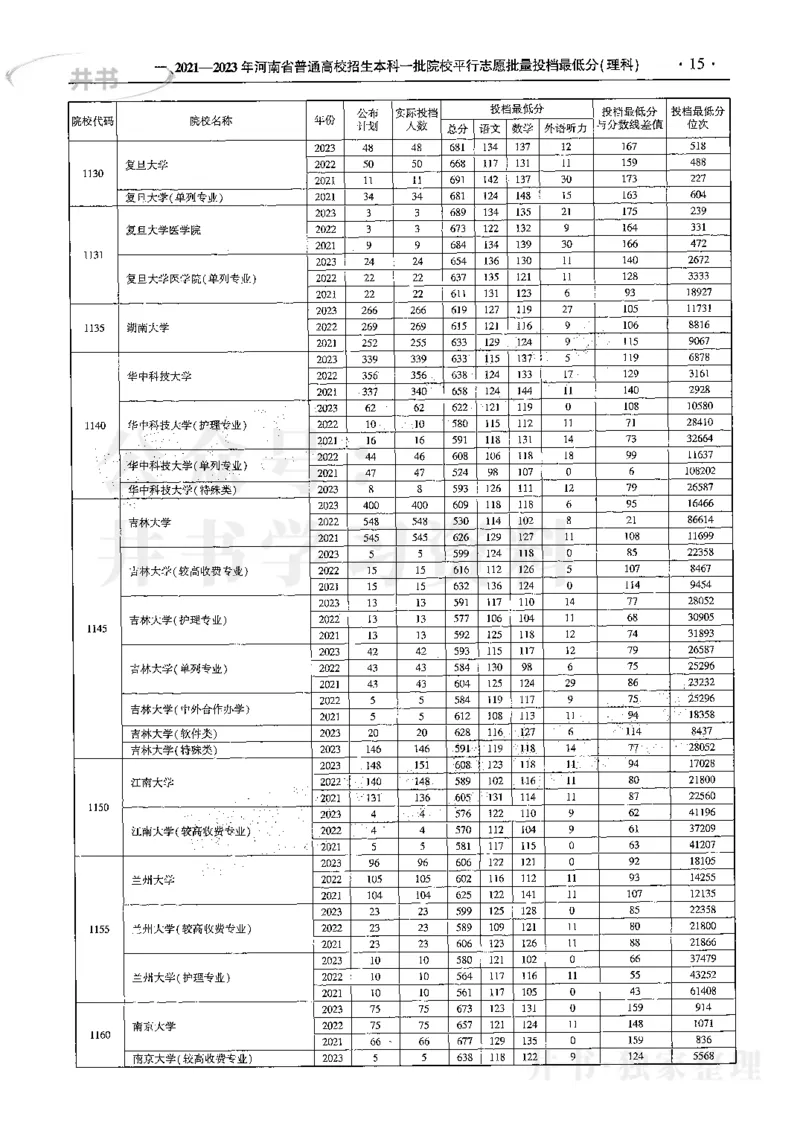最新2024版2021-2023年理科报考及录取统计_1.高考2025全国各省真题+答案_必看高考志愿填报价值2999_高考志愿填报_13-河南_河南全套