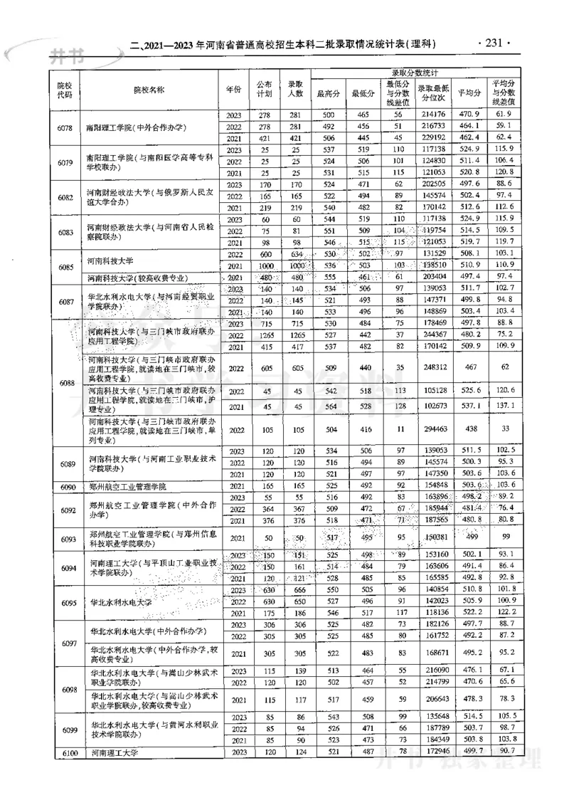 最新2024版2021-2023年理科报考及录取统计_1.高考2025全国各省真题+答案_必看高考志愿填报价值2999_高考志愿填报_13-河南_河南全套