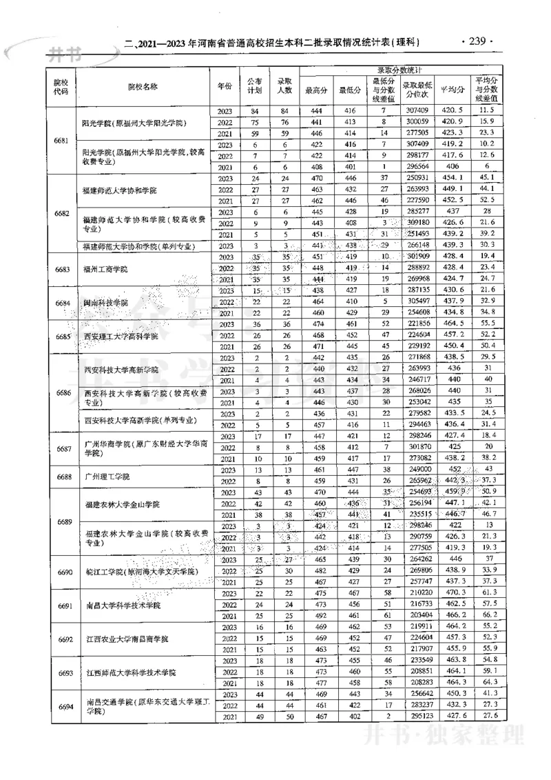 最新2024版2021-2023年理科报考及录取统计_1.高考2025全国各省真题+答案_必看高考志愿填报价值2999_高考志愿填报_13-河南_河南全套