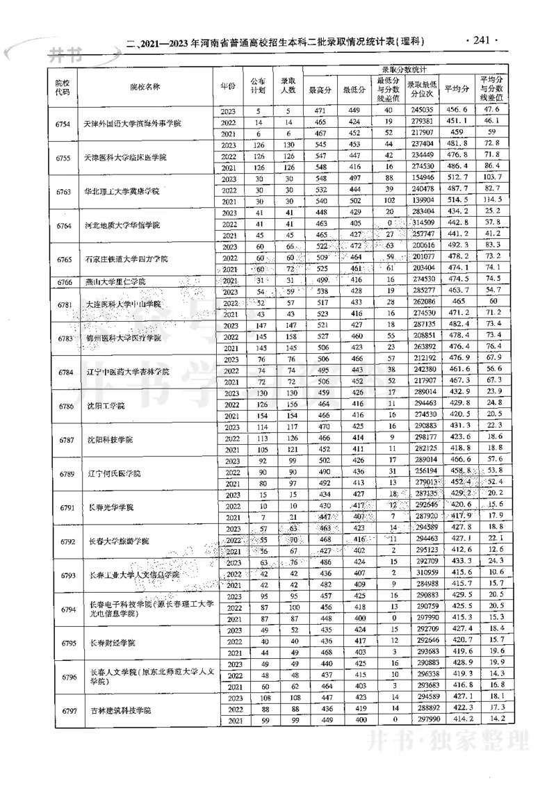 最新2024版2021-2023年理科报考及录取统计_1.高考2025全国各省真题+答案_必看高考志愿填报价值2999_高考志愿填报_13-河南_河南全套