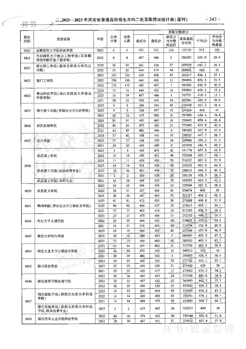 最新2024版2021-2023年理科报考及录取统计_1.高考2025全国各省真题+答案_必看高考志愿填报价值2999_高考志愿填报_13-河南_河南全套