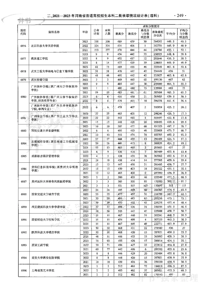 最新2024版2021-2023年理科报考及录取统计_1.高考2025全国各省真题+答案_必看高考志愿填报价值2999_高考志愿填报_13-河南_河南全套