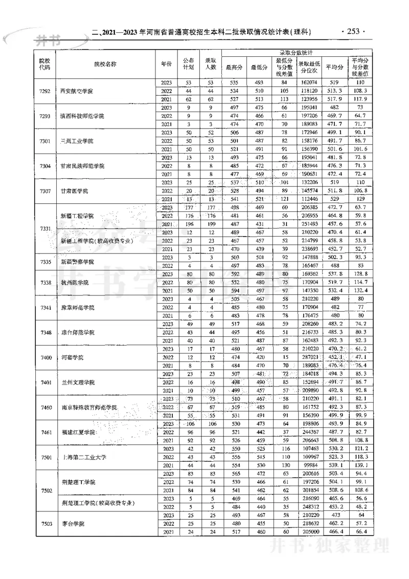 最新2024版2021-2023年理科报考及录取统计_1.高考2025全国各省真题+答案_必看高考志愿填报价值2999_高考志愿填报_13-河南_河南全套