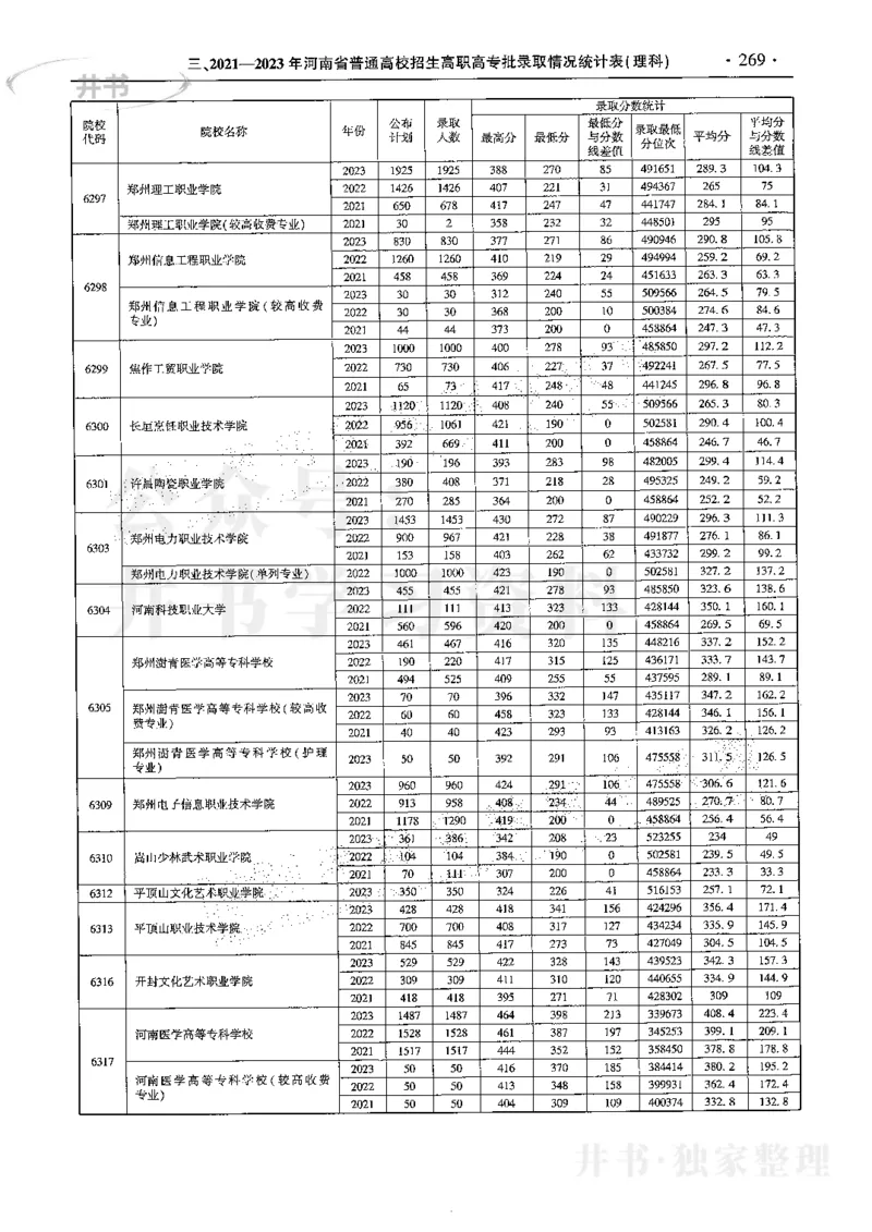 最新2024版2021-2023年理科报考及录取统计_1.高考2025全国各省真题+答案_必看高考志愿填报价值2999_高考志愿填报_13-河南_河南全套