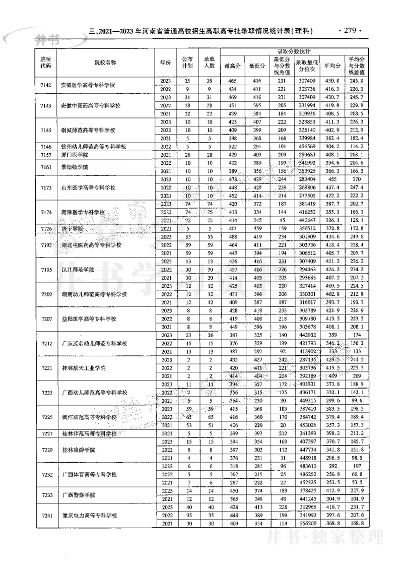 最新2024版2021-2023年理科报考及录取统计_1.高考2025全国各省真题+答案_必看高考志愿填报价值2999_高考志愿填报_13-河南_河南全套
