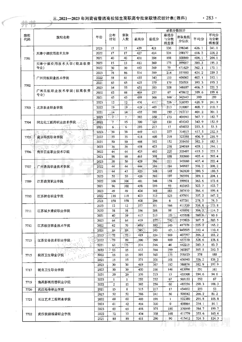 最新2024版2021-2023年理科报考及录取统计_1.高考2025全国各省真题+答案_必看高考志愿填报价值2999_高考志愿填报_13-河南_河南全套