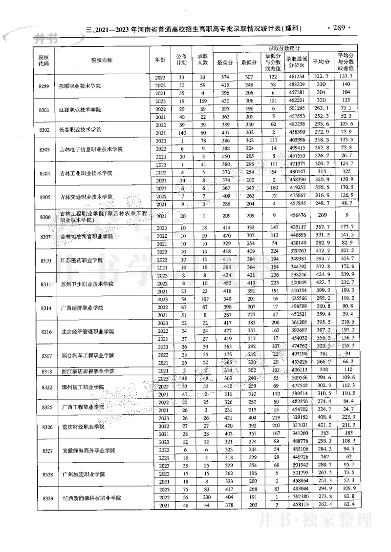最新2024版2021-2023年理科报考及录取统计_1.高考2025全国各省真题+答案_必看高考志愿填报价值2999_高考志愿填报_13-河南_河南全套