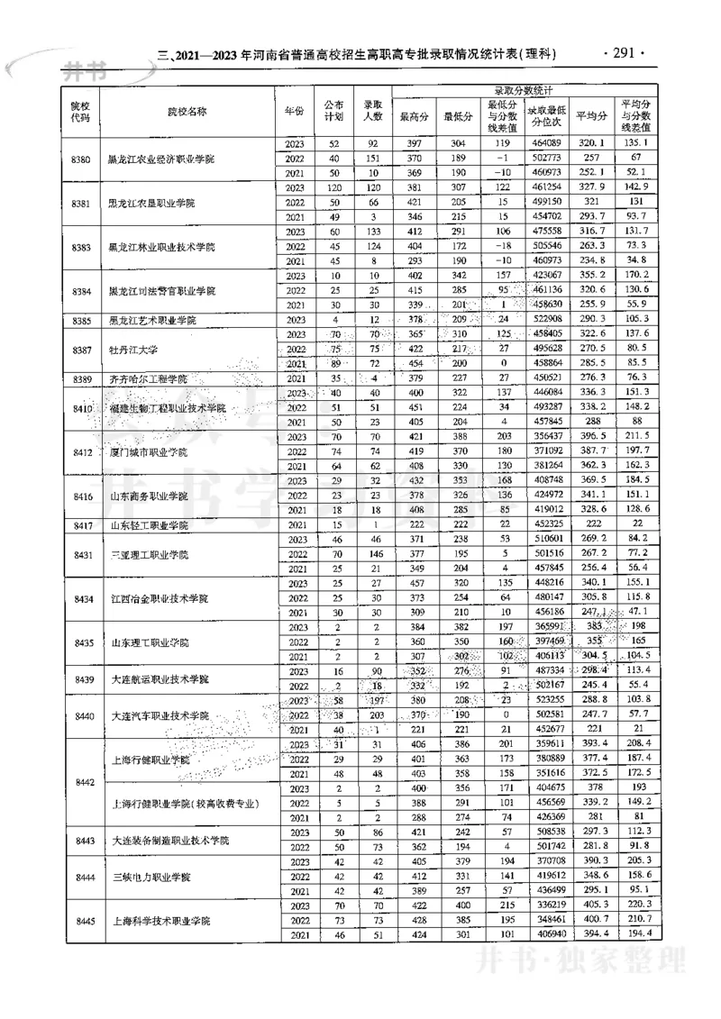 最新2024版2021-2023年理科报考及录取统计_1.高考2025全国各省真题+答案_必看高考志愿填报价值2999_高考志愿填报_13-河南_河南全套