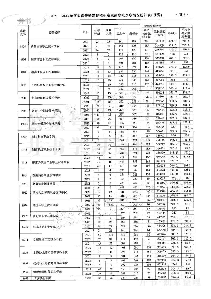 最新2024版2021-2023年理科报考及录取统计_1.高考2025全国各省真题+答案_必看高考志愿填报价值2999_高考志愿填报_13-河南_河南全套