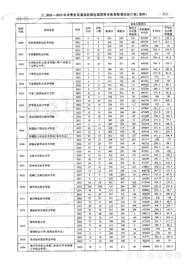 最新2024版2021-2023年理科报考及录取统计_1.高考2025全国各省真题+答案_必看高考志愿填报价值2999_高考志愿填报_13-河南_河南全套