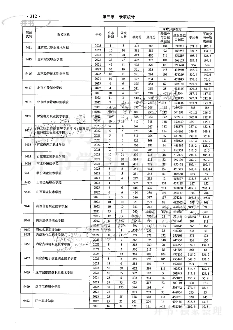 最新2024版2021-2023年理科报考及录取统计_1.高考2025全国各省真题+答案_必看高考志愿填报价值2999_高考志愿填报_13-河南_河南全套