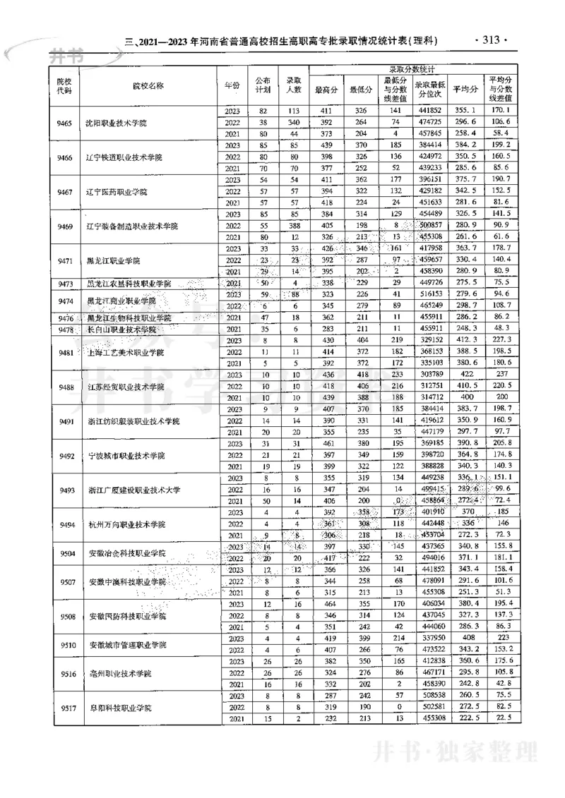 最新2024版2021-2023年理科报考及录取统计_1.高考2025全国各省真题+答案_必看高考志愿填报价值2999_高考志愿填报_13-河南_河南全套