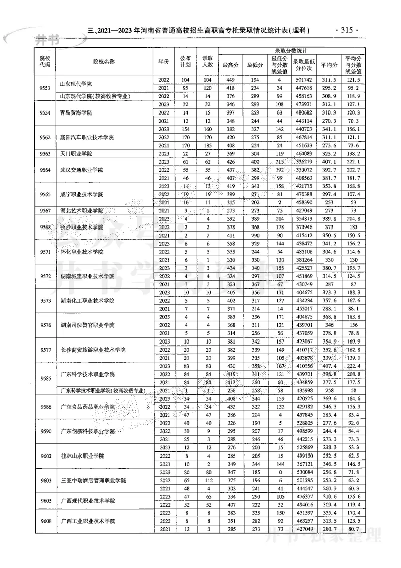 最新2024版2021-2023年理科报考及录取统计_1.高考2025全国各省真题+答案_必看高考志愿填报价值2999_高考志愿填报_13-河南_河南全套