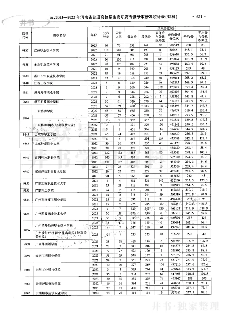 最新2024版2021-2023年理科报考及录取统计_1.高考2025全国各省真题+答案_必看高考志愿填报价值2999_高考志愿填报_13-河南_河南全套