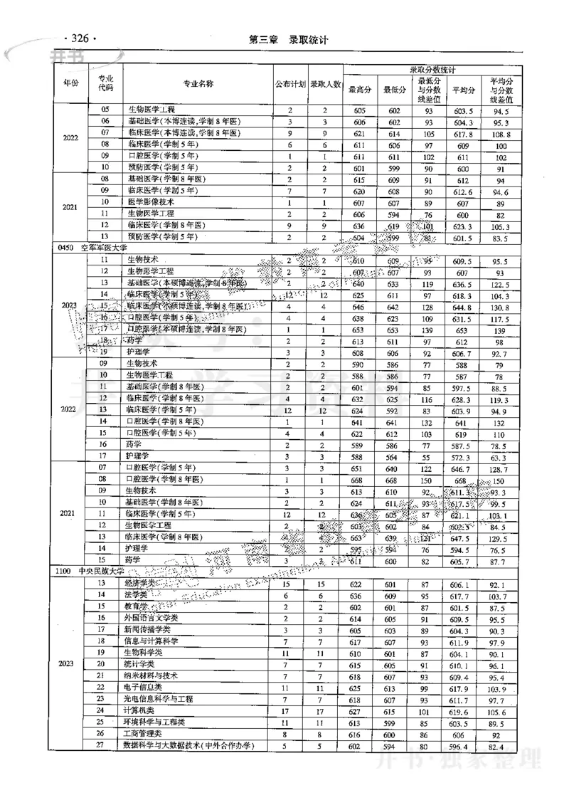 最新2024版2021-2023年理科报考及录取统计_1.高考2025全国各省真题+答案_必看高考志愿填报价值2999_高考志愿填报_13-河南_河南全套